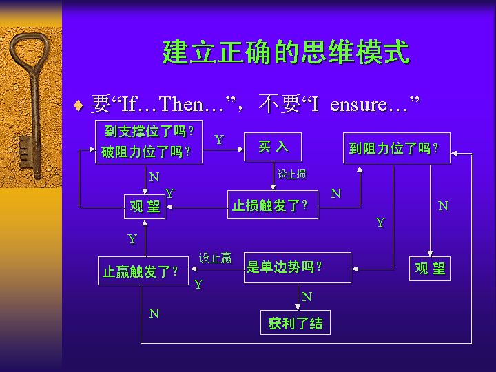 【四维思考方式】